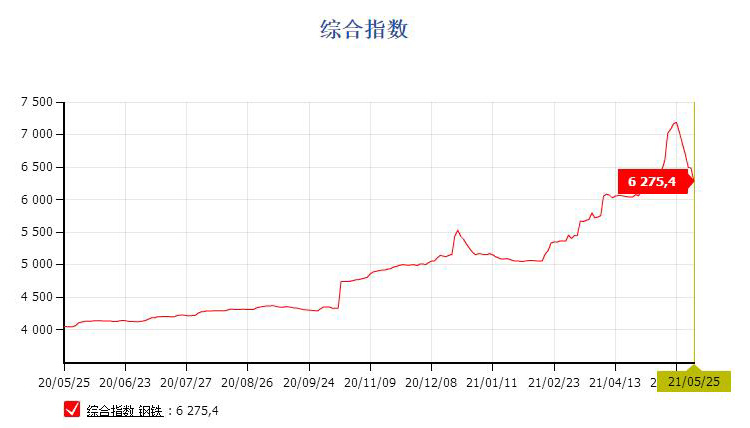 鋼價(jià)連續(xù)回落，貨架價(jià)格降低中！